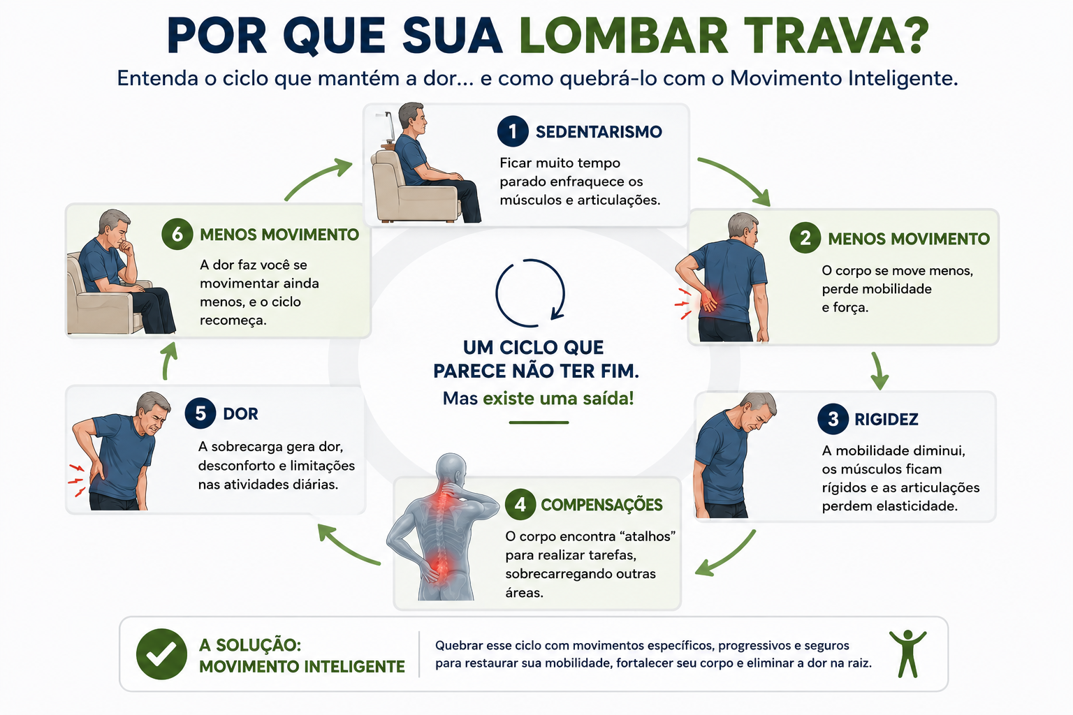 Infográfico explicando por que a lombar trava e como o ciclo da dor limita os movimentos